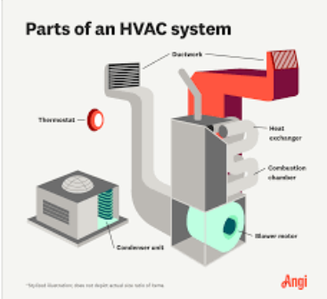 Parts of an HVAC system